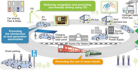 Toyota Low Carbon eco City, Japan