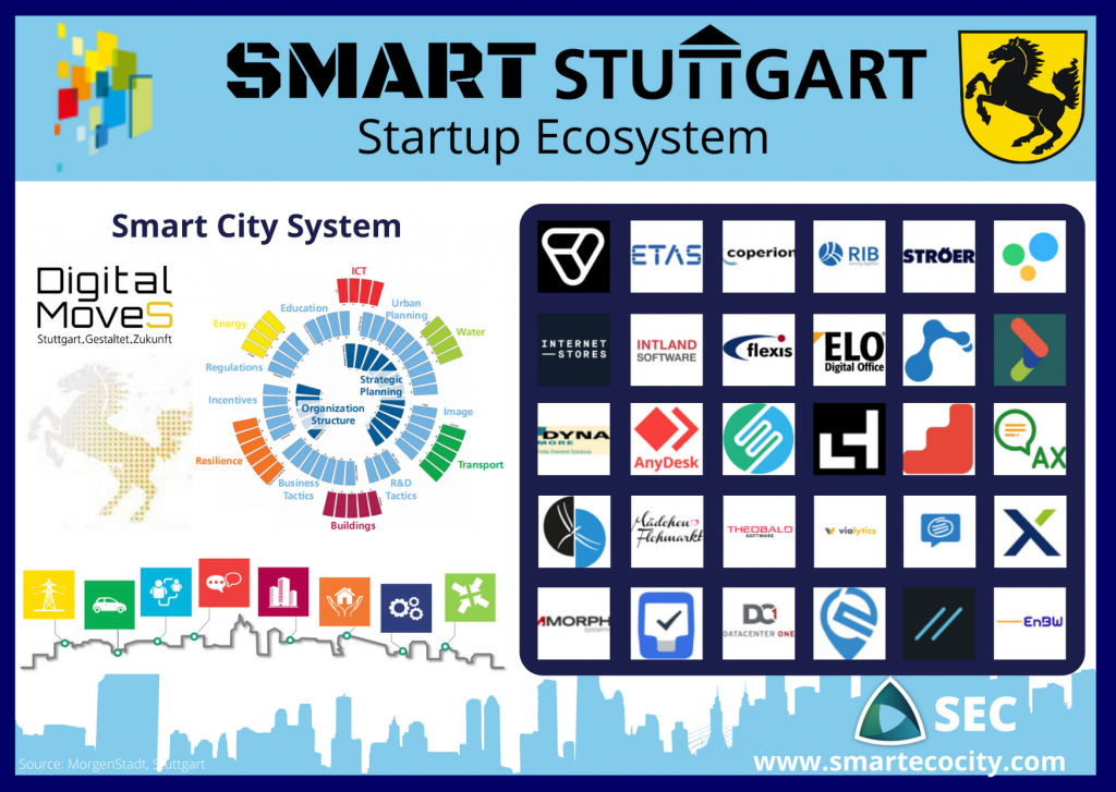 Stuttgart SmartUps, 2020